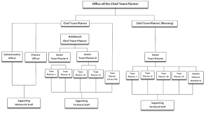 Organizational Structure Ctp Office Department Of Town