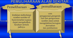 Didalam bumi terdapat banyak sumber yang penting untuk kegunaan harian seperti air,udara,bahan api fosil,hidupan,mineral dan tanah. Langkah Pemeliharaan Dan Pemuliharaan Alam Sekitar