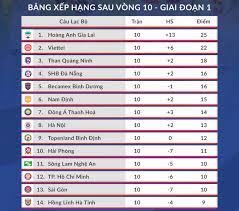 Củng cố vững chắc ngôi đầu bảng xếp hạng v league 2021 ♢ kết quả v league hôm nay bxh v league 2021 ket qua bong. Báº£ng Xáº¿p Háº¡ng V League 2021 Sau Vong 10 Hagl Khong Co Ä'á»'i Thá»§ Ha Ná»™i Fc Lam Tháº¿ Kho Vov Vn