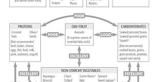 food combining and why is it essential for health chart