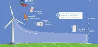 How much energy does one wind turbine produce. How Loud Is A Wind Turbine Ge News