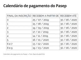 Cronograma inicia pelos trabalhadores com conta na caixa econômica federal e também por alguns correntistas do banco do brasil. Pis Pasep Vai Pagar Mais Em 2020 Veja Quando Receber Rede Jornal Contabil Contabilidade Mei Credito Inss Receita Federal