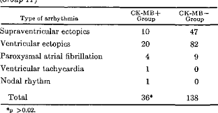 Table 1 From Serum Cardiac Enzymes In Stroke Semantic Scholar