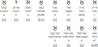 The spanish alphabet is easy to learn — it differs by only one letter from the english alphabet. Hebrew Language Alphabet And Pronunciation