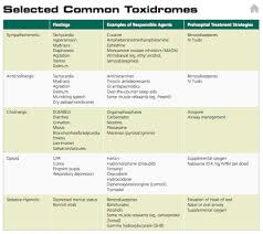 Selected Common Toxidromes From Left To Right What It Is