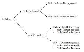 Ciri utama mobilitas sosial vertikal adalah. Mobilitas Sosial Serat Sosial