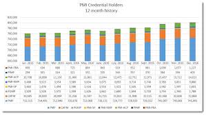 Pmi Statistics Pm Salaries And Credential Holders World Wide Credentials Statistics Project Management