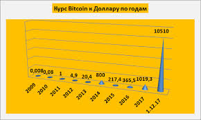 Microstrategy объявила о покупке биткоинов еще на $15 млн. Stoimost Bitcoin Bitok Wiki Pro Kriptovalyutu Ot A Do Ya Bitok Vikipediya V Sng