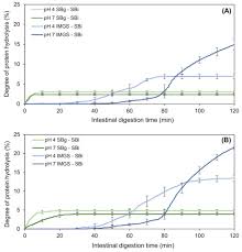 Protein food digestion time chart. Foods Free Full Text Impact Of The Simulated Gastric Digestion Methodology On The In Vitro Intestinal Proteolysis And Lipolysis Of Emulsion Gels Html