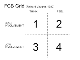 The fcb grid was created by richard vaughn. The Fcb Grid What It Is And How It Works