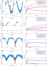 Air temperature, air pressure and humidity, wind speed, magnetic field and uv index. Large Equatorial Seasonal Cycle During Marinoan Snowball Earth Science Advances
