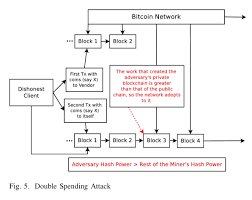 Although for applications of blockchain such as bitcoin, litcoin, etc. A Survey On Security And Privacy Issues Of Bitcoin The Morning Paper