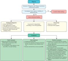 Image result for Acute Diarrhea