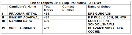 To check the cbse class 10th result 2021, students need their roll number, date of birth and other details. Cbse 10th Class Results 2021 Online Check Roll No Wise With Top Position Holders List