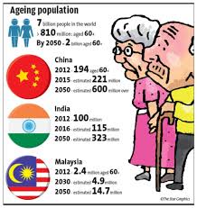 Malaysia's population in 2020 is estimated at 32.7 million as compared to 32.5 million in 2019 with an annual growth rate of 0.4 per cent. My Mpca Senior Housing In Malaysia