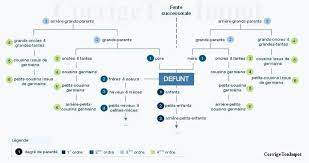 Check spelling or type a new query. Succession Qui Herite De Quoi Au Deces Selon Le Lien De Parente