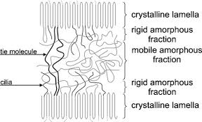 Complex Phase Structure Of Semicrystalline Polymers Where Amorphous Download Scientific Diagram