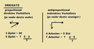 Der dreisatz ist eines der wichtigsten lösungsverfahren in der mathematik. Prozentrechnung Dreisatz Ohne Taschenrechner Schule Mathe