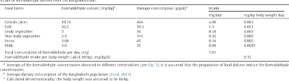 Used as a reactant to produce many artificial materials such as resins, plastics, and other industrial chemicals. Determination Of Formaldehyde In Food And Feed By An In House Validated Hplc Method Semantic Scholar