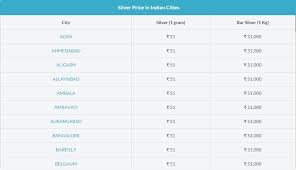 Today Silver Price In India Silver Prices Silver Rate Silver