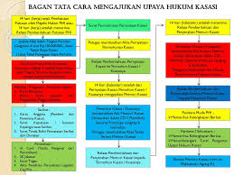 Berbeda dengan banding di memori kasasi merupakan syarat mutlak untuk diterimanya permohonan kasasi. Cara Membuat Memori Kasasi Contoh Surat Memori Banding Audit Kinerja Pasca Menyerahkan Memori Kasasi Beberapa Waktu Lalu Di Pengadilan Negeri Pn Denpasar