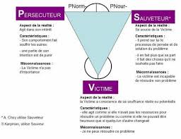 Adolescence Jeux Psychologiques Et Signes De Reconnaissance Triangle De Karpman Analyse Transactionnelle Triangle Dramatique
