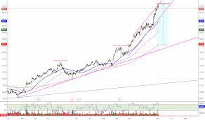 Csl Stock Price And Chart Asx Csl Tradingview