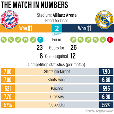 Real Madrid Bayern Munich Stats
