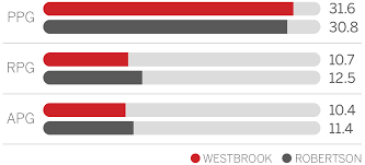 Nba Russell Westbrook Averages A Triple Double For Entire