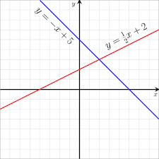 For example, 2x+3y=5 is a linear equation in standard form. Linear Equation Wikipedia