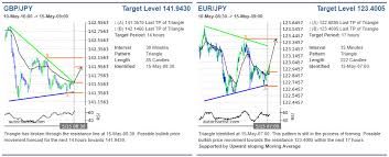 Technical Analysis For Gbpjpy Eurjpy And Usdchf Usdcad