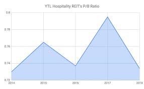 One of the lowest gearing reit on bursa malaysia, allowing further acquisition without the need to get money from shareholders a.k.a rights issue. 12 Things To Know About Ytl Hospitality Reit Before You Invest