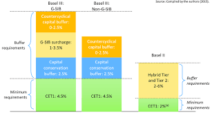 These changes are often referred to as basel 2.5. Comparison Of Cet1 Capital Requirements Under Basel Iii And Basel Ii Download Scientific Diagram