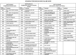Percentage of claims for electrical works. Senarai Kod Bidang Mof 2019 Pdf