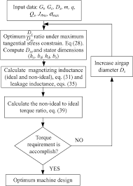 Flow Chart For Optimum Machine Design And Torque Requirement