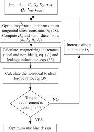 flow chart for optimum machine design and torque requirement