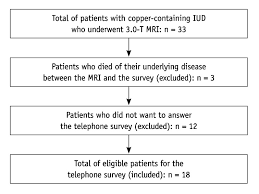 Patient Inclusion Chart Iud Intrauterine Device