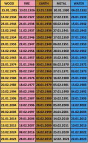 Birth Element Chart The Future