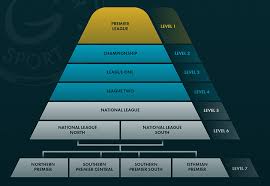 English Football League Pyramid System Grosvenor Blog