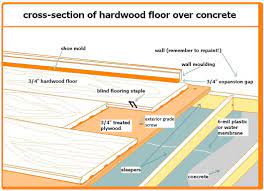Typical sight lines run parallel to the longest wall, but each home is different. How To Install Solid Hardwood Flooring Over Concre Got Questions Get Answers Installing Hardwood Floors Solid Hardwood Floors Solid Wood Flooring