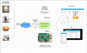 When comparing amazon api gateway and smart life, you can also consider the following products. Home Assistant Custom Integration For Controlling Powered By Tuya Pbt Devices Using Tuya Open Api Officially Maintained By The Tuya Developer Team Pythonrepo