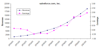 Salesforce Com Management Expects Strong Growth But Its