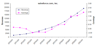 salesforce com management expects strong growth but its