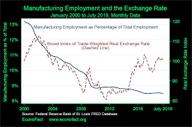 should the united states try to weaken the dollar econofact