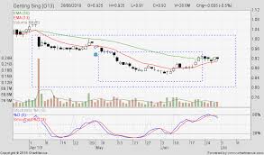 Genting singapore limited (sgx:g13) share price history of genting sing | sgx listed companies @ sg investors.io. Sharejunction Stock Forum Messages