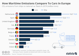 chart how maritime emissions compare to cars in europe