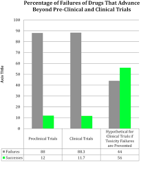 Maybe you would like to learn more about one of these? Limitations Of Animal Studies For Predicting Toxicity In Clinical Trials Is It Time To Rethink Our Current Approach Jacc Basic To Translational Science