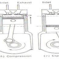 Exhaust valve opens before bdc because pressure inside the cylinder is high at this point and it can be used to remove exhaust gases from the piston. Schematic Of A 4 Stroke Engine Download Scientific Diagram