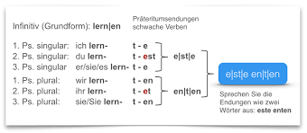 german tenses preterite learn german smarter