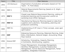 Pin On Erp Systems